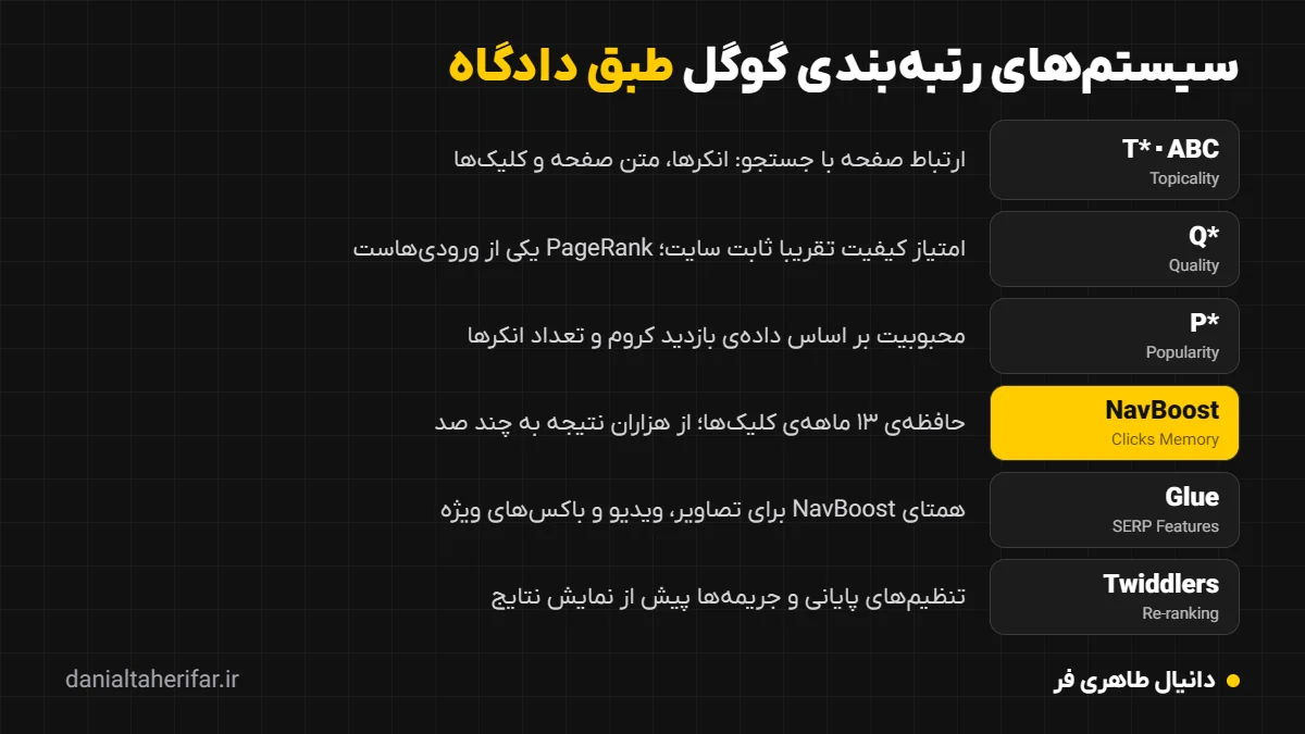 سیستمهای رتبهبندی گوگل طبق دادگاه: Q*، P*، NavBoost، Glue و Twiddlers