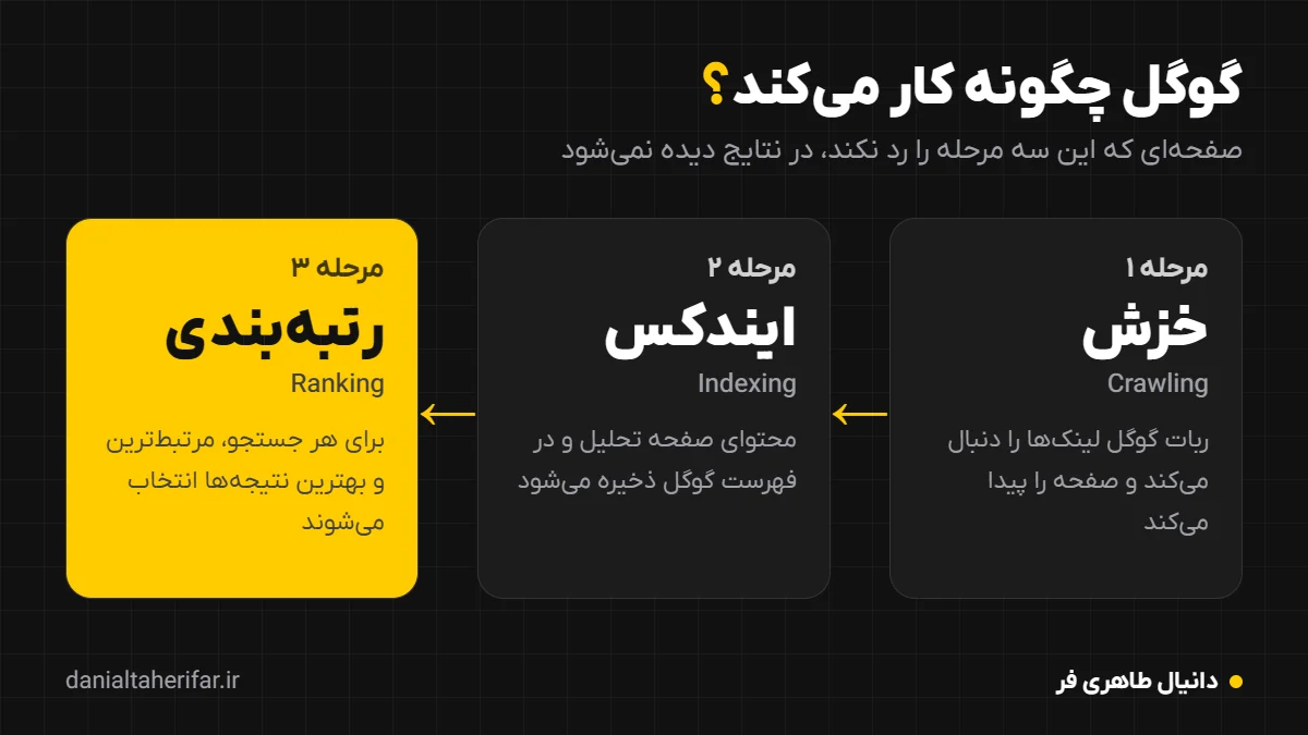 سه مرحلهی کار گوگل: خزش، ایندکس و رتبهبندی