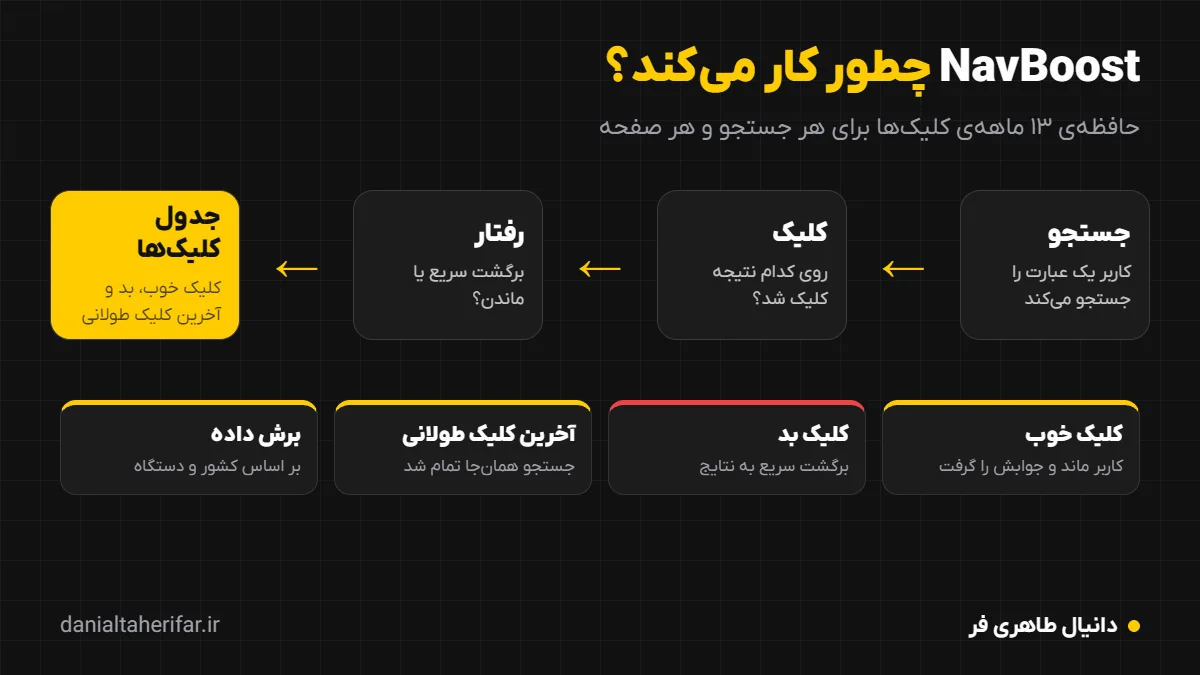 نحوه کار NavBoost: کلیک خوب، کلیک بد و آخرین کلیک طولانی
